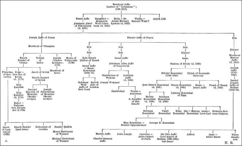Origins of the Joffe Family